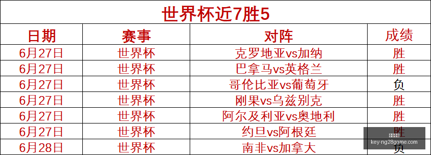 世界杯战果,盘点,胜高胜率,南宫娱乐官网,南宫娱乐App,南宫娱乐直播,南宫娱乐平台,南宫娱乐中心